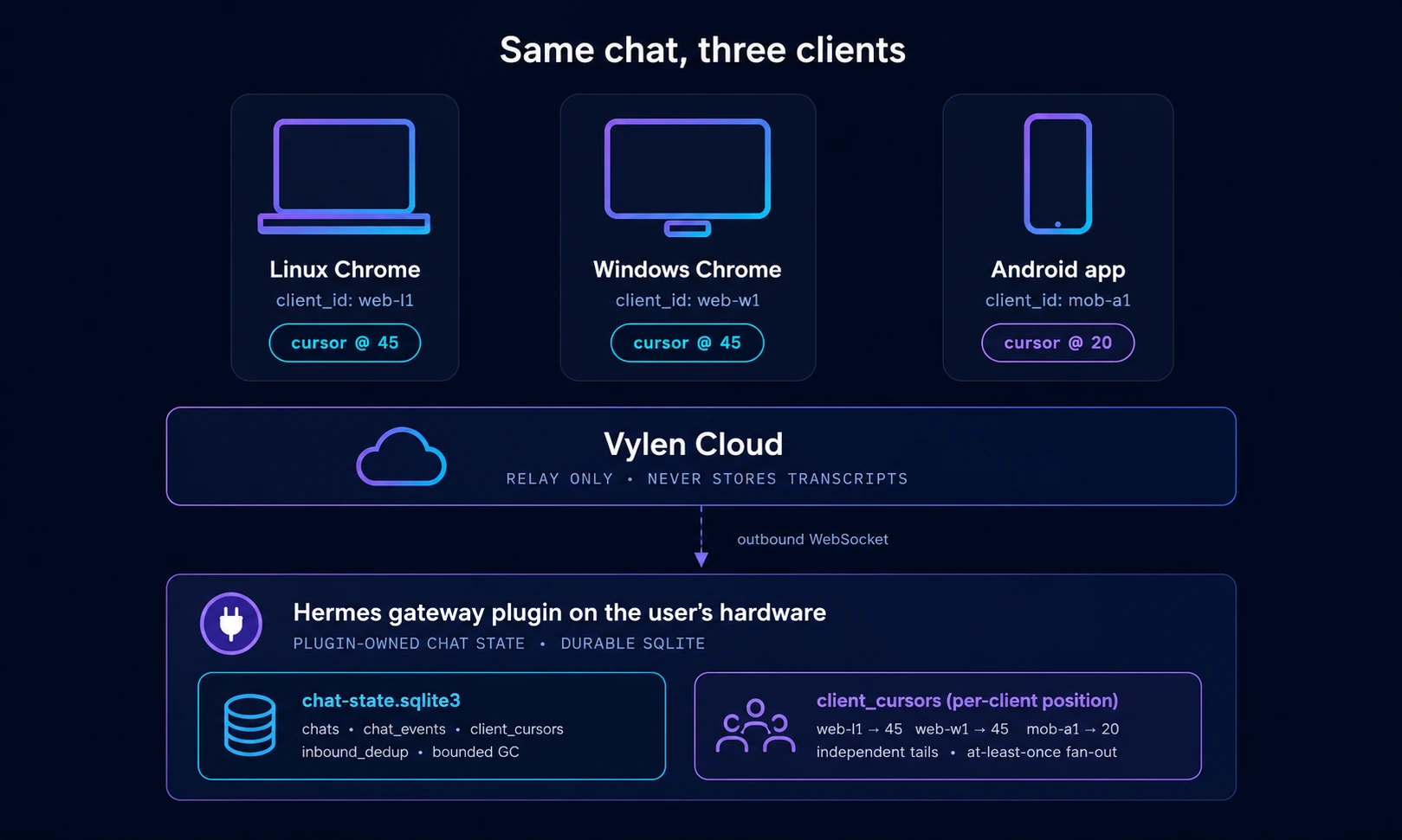 Architecture: three clients connect through Vylen Cloud to a Hermes gateway plugin that owns a SQLite store of chat state. Each client has its own cursor; Cloud is a relay only.